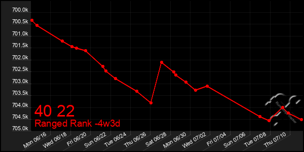 Last 31 Days Graph of 40 22