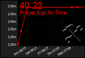 Total Graph of 40 22