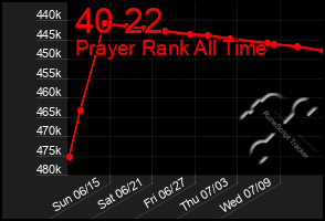 Total Graph of 40 22