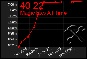 Total Graph of 40 22