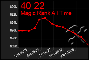 Total Graph of 40 22