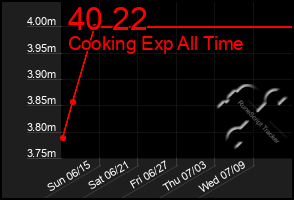 Total Graph of 40 22