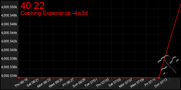 Last 31 Days Graph of 40 22