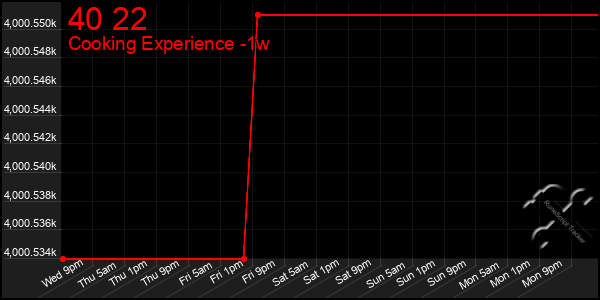Last 7 Days Graph of 40 22