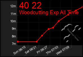 Total Graph of 40 22