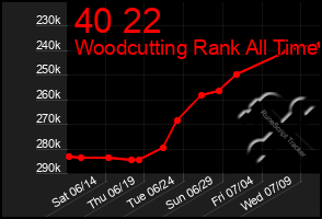 Total Graph of 40 22