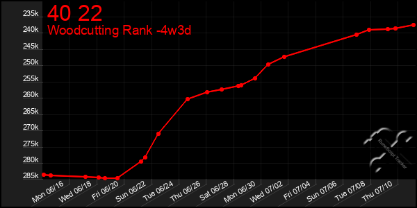 Last 31 Days Graph of 40 22