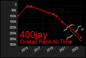 Total Graph of 400jay