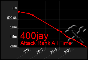 Total Graph of 400jay