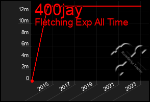 Total Graph of 400jay