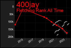 Total Graph of 400jay