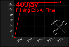 Total Graph of 400jay