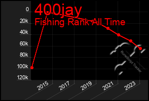 Total Graph of 400jay