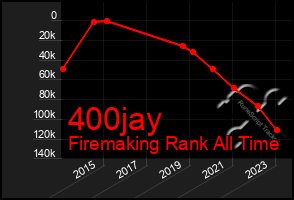 Total Graph of 400jay