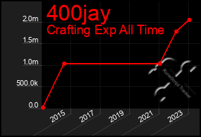 Total Graph of 400jay