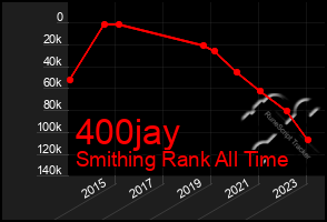 Total Graph of 400jay