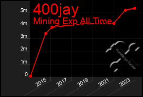 Total Graph of 400jay