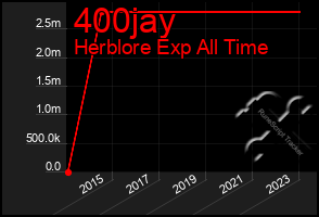 Total Graph of 400jay