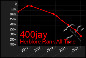 Total Graph of 400jay