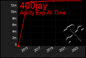 Total Graph of 400jay