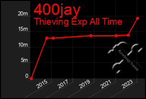 Total Graph of 400jay