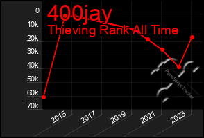 Total Graph of 400jay