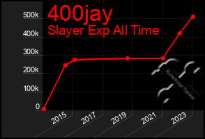 Total Graph of 400jay