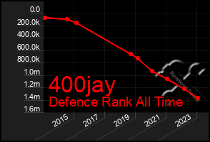 Total Graph of 400jay