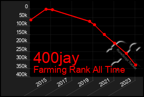 Total Graph of 400jay