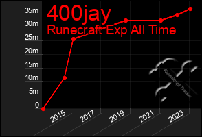 Total Graph of 400jay