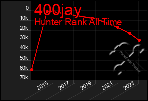 Total Graph of 400jay