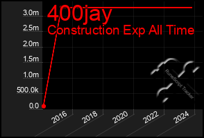 Total Graph of 400jay