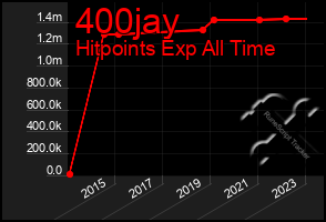 Total Graph of 400jay