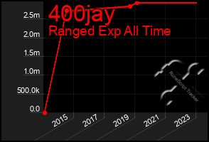 Total Graph of 400jay