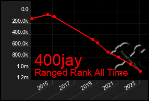 Total Graph of 400jay