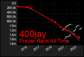 Total Graph of 400jay