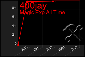 Total Graph of 400jay