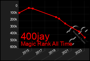 Total Graph of 400jay