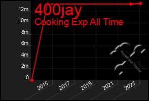 Total Graph of 400jay