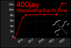 Total Graph of 400jay