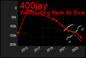 Total Graph of 400jay