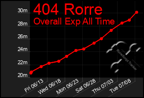 Total Graph of 404 Rorre