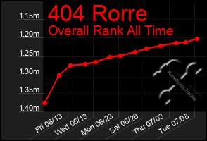 Total Graph of 404 Rorre