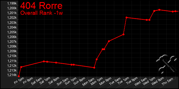 Last 7 Days Graph of 404 Rorre