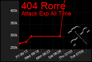 Total Graph of 404 Rorre