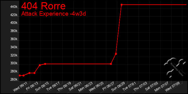 Last 31 Days Graph of 404 Rorre