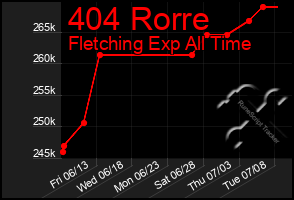 Total Graph of 404 Rorre