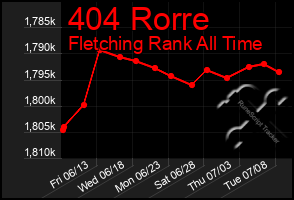 Total Graph of 404 Rorre