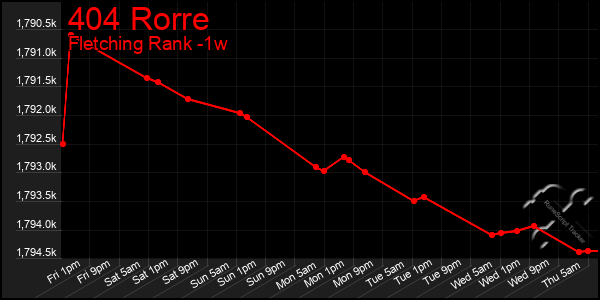 Last 7 Days Graph of 404 Rorre
