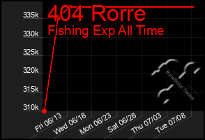Total Graph of 404 Rorre
